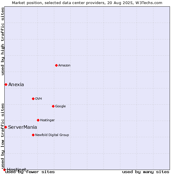Market position of Anexia vs. ServerMania vs. Hostinet