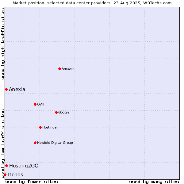 Market position of Hosting2GO vs. Anexia vs. Itenos