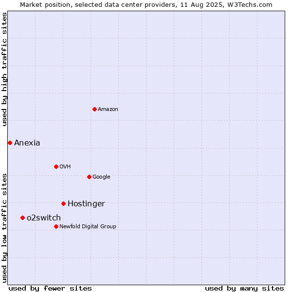 Market position of Hostinger vs. o2switch vs. Anexia
