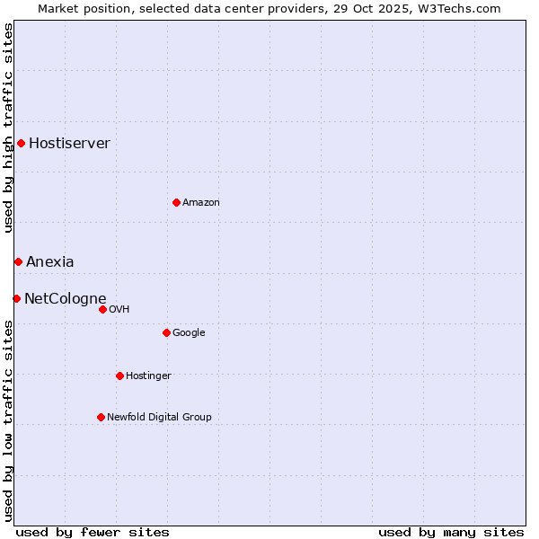 Market position of Hostiserver vs. Anexia vs. NetCologne