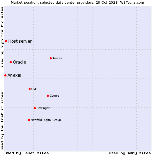 Market position of Oracle vs. Hostiserver vs. Anexia