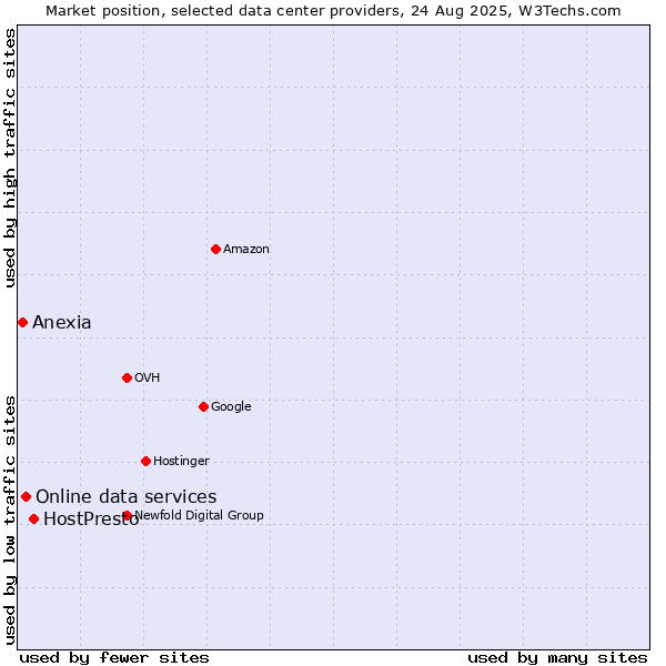 Market position of HostPresto vs. Online data services vs. Anexia