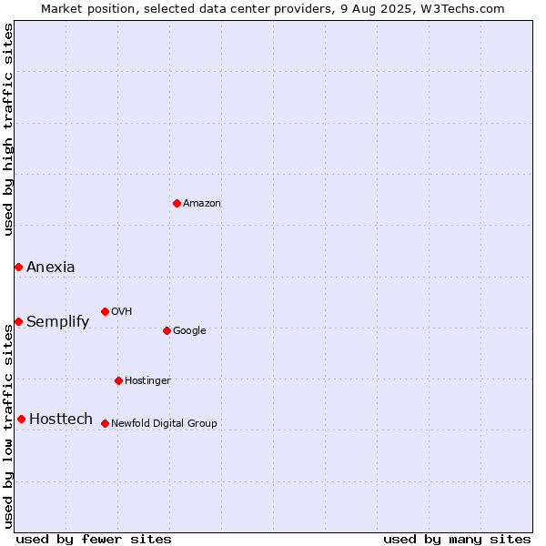 Market position of Hosttech vs. Semplify vs. Anexia