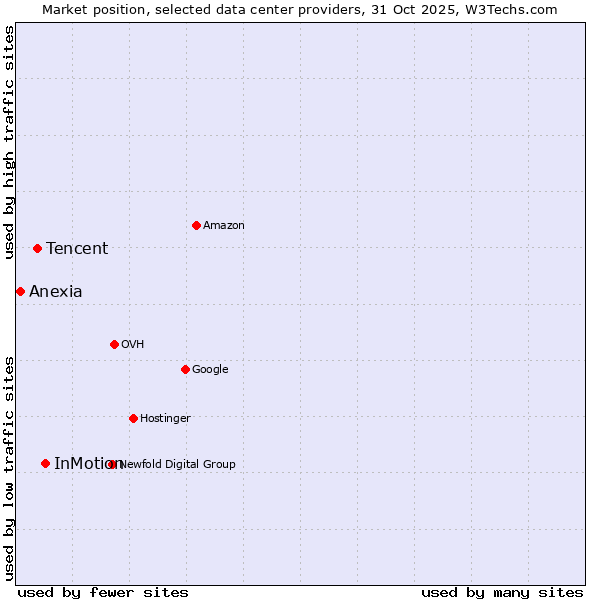 Market position of InMotion vs. Tencent vs. Anexia
