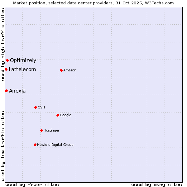 Market position of Optimizely vs. Anexia vs. Lattelecom