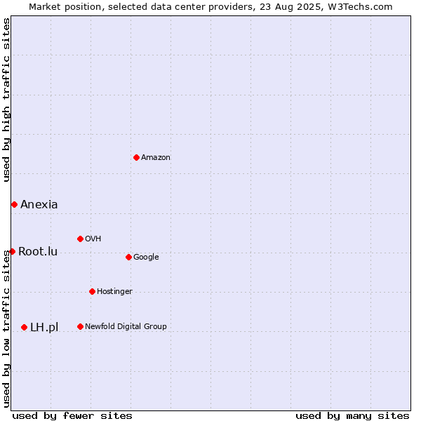 Market position of LH.pl vs. Anexia vs. Root.lu