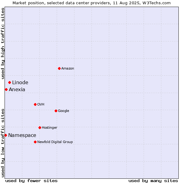 Market position of Linode vs. Anexia vs. Namespace