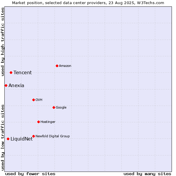 Market position of Tencent vs. LiquidNet vs. Anexia