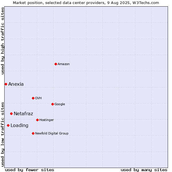 Market position of Netafraz vs. Loading vs. Anexia