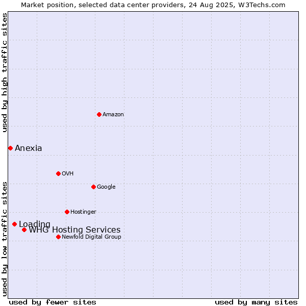 Market position of WHG Hosting Services vs. Loading vs. Anexia