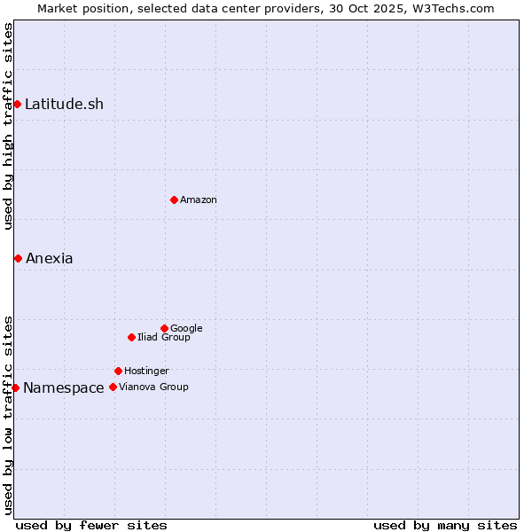 Market position of Anexia vs. Latitude.sh vs. Namespace