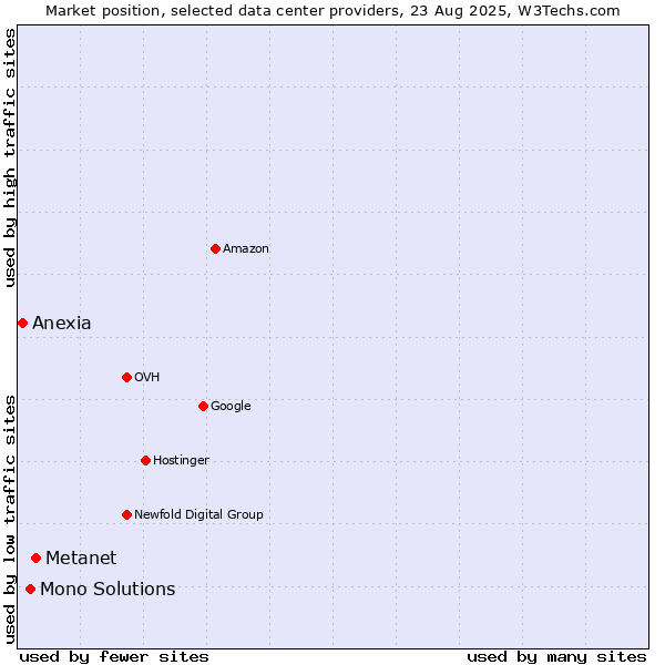 Market position of Metanet vs. Mono Solutions vs. Anexia