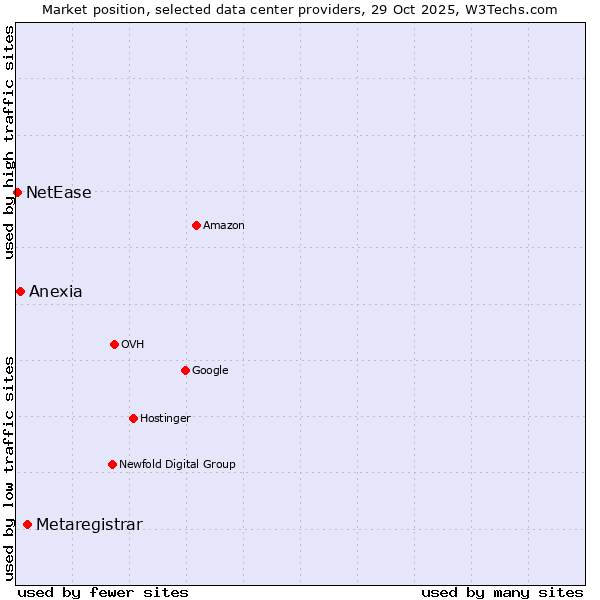 Market position of Metaregistrar vs. Anexia vs. NetEase