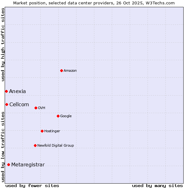 Market position of Metaregistrar vs. Cellcom vs. Anexia