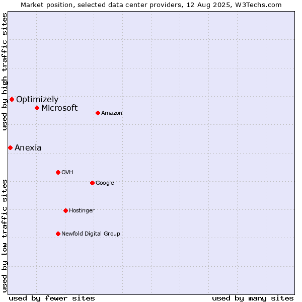 Market position of Microsoft vs. Optimizely vs. Anexia