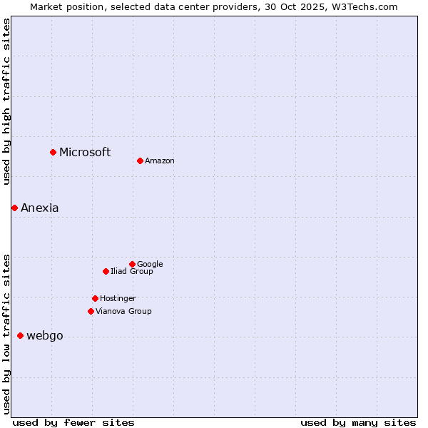 Market position of Microsoft vs. webgo vs. Anexia