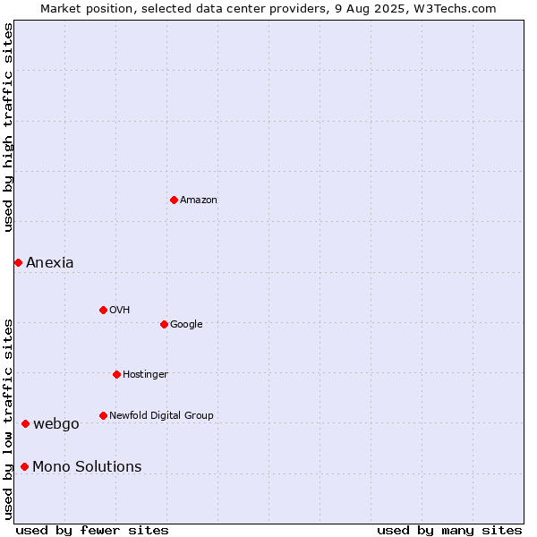 Market position of webgo vs. Mono Solutions vs. Anexia