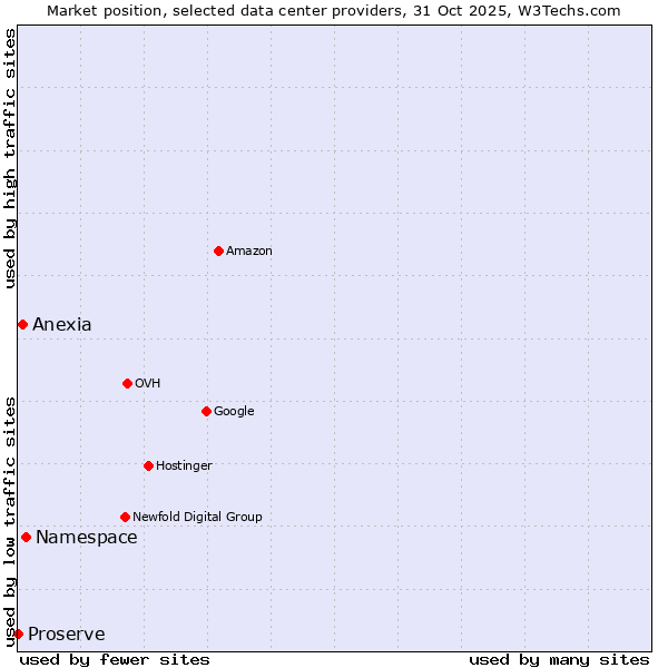 Market position of Anexia vs. Namespace vs. Proserve