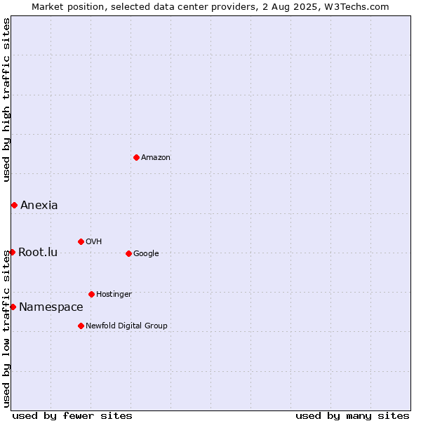 Market position of Anexia vs. Namespace vs. Root.lu
