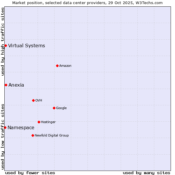 Market position of Anexia vs. Virtual Systems vs. Namespace