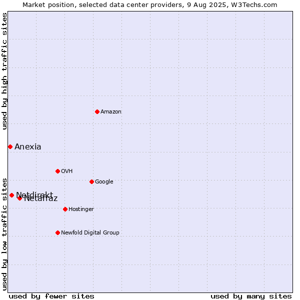 Market position of Netafraz vs. Netdirekt vs. Anexia