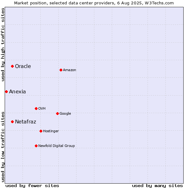 Market position of Oracle vs. Netafraz vs. Anexia