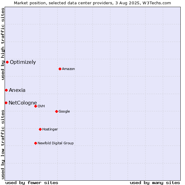 Market position of Optimizely vs. Anexia vs. NetCologne