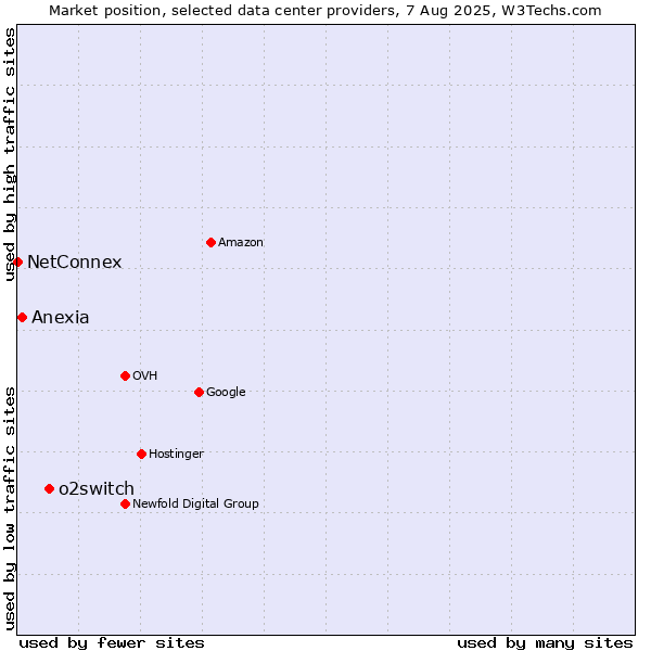 Market position of o2switch vs. Anexia vs. NetConnex