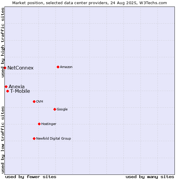 Market position of T-Mobile vs. Anexia vs. NetConnex