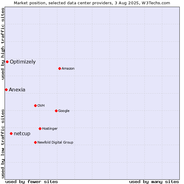 Market position of netcup vs. Optimizely vs. Anexia