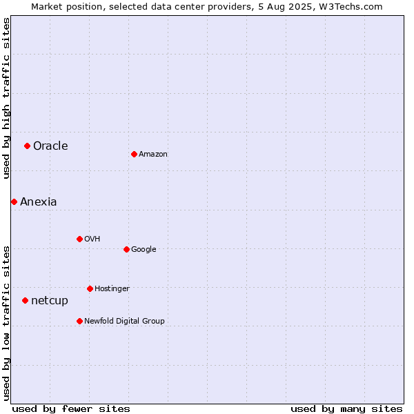 Market position of Oracle vs. netcup vs. Anexia