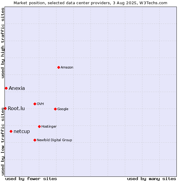 Market position of netcup vs. Anexia vs. Root.lu