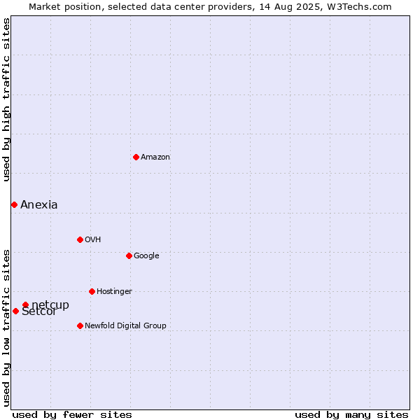 Market position of netcup vs. Setcor vs. Anexia