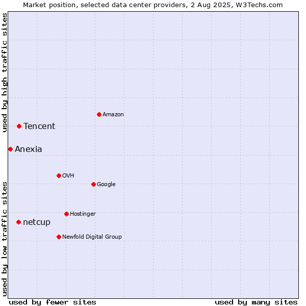 Market position of Tencent vs. netcup vs. Anexia