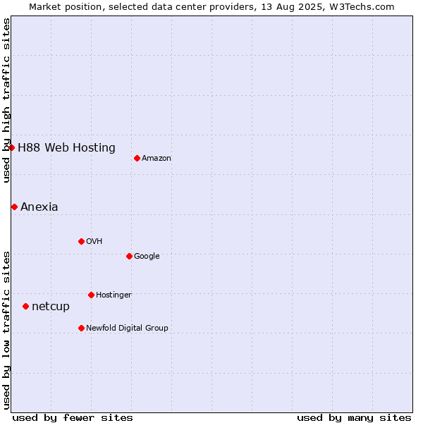 Market position of netcup vs. Anexia vs. H88 Web Hosting