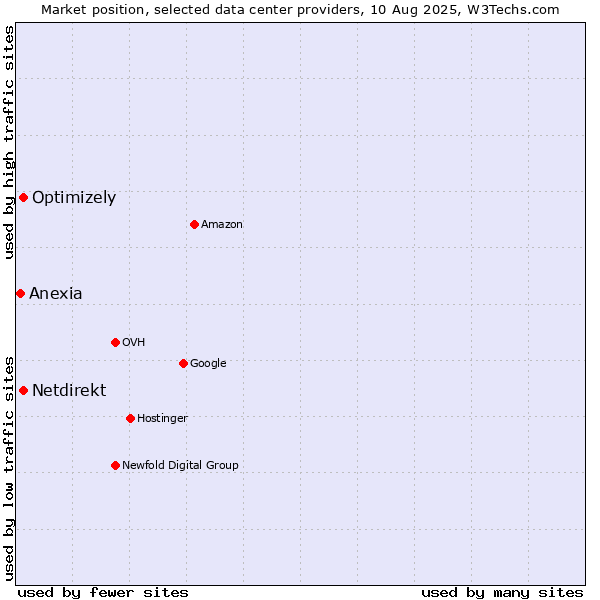 Market position of Optimizely vs. Netdirekt vs. Anexia