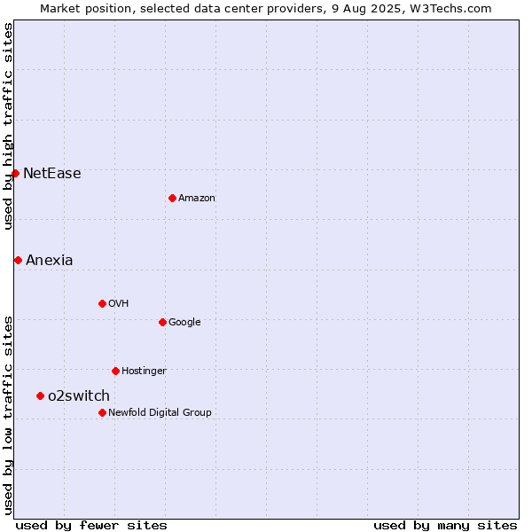 Market position of o2switch vs. Anexia vs. NetEase
