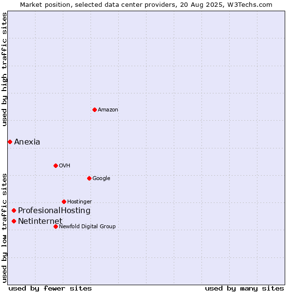 Market position of ProfesionalHosting vs. Netinternet vs. Anexia
