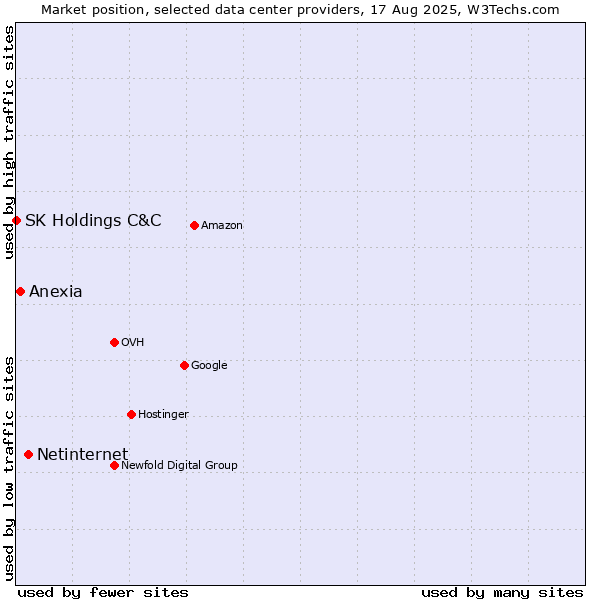 Market position of Netinternet vs. Anexia vs. SK Holdings C&C