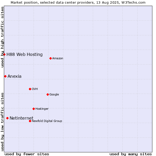 Market position of Netinternet vs. Anexia vs. H88 Web Hosting