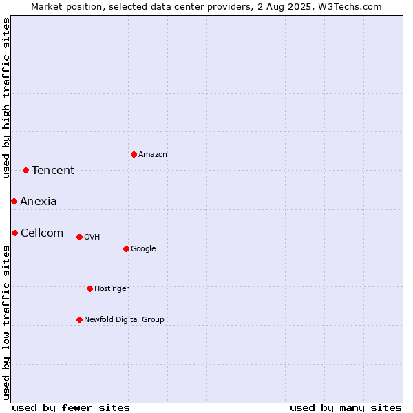 Market position of Tencent vs. Cellcom vs. Anexia