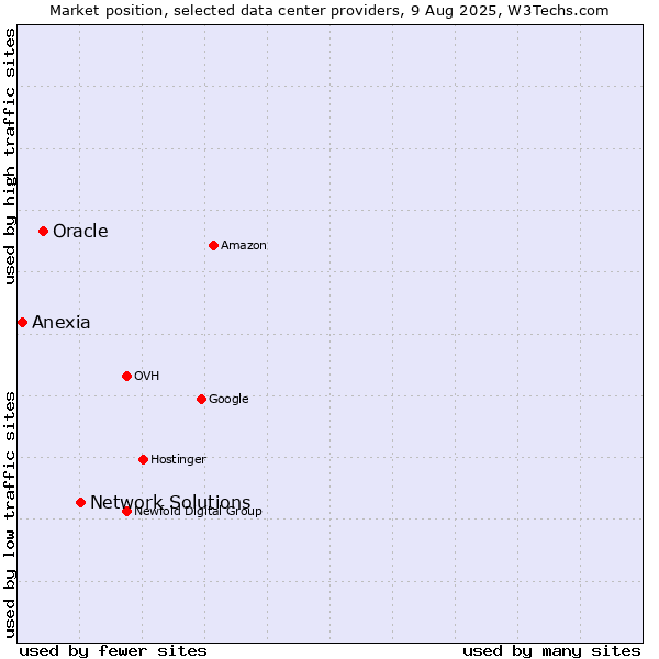 Market position of Network Solutions vs. Oracle vs. Anexia