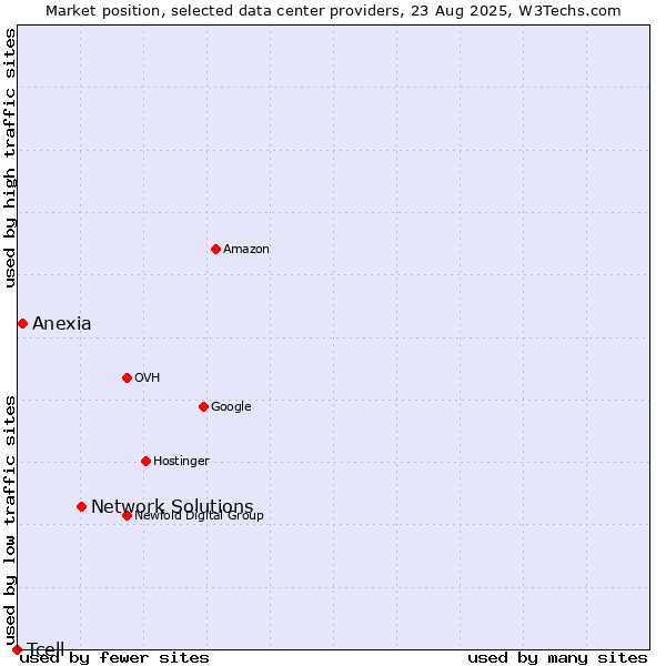 Market position of Network Solutions vs. Anexia vs. Tcell