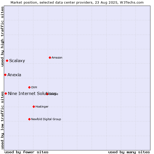 Market position of Scalaxy vs. Nine Internet Solutions vs. Anexia