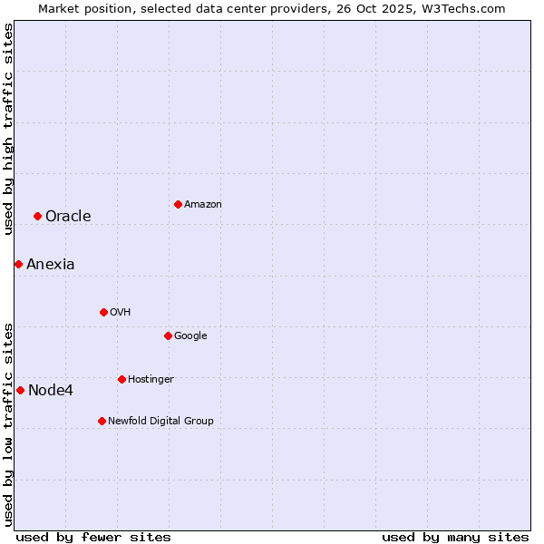 Market position of Oracle vs. Node4 vs. Anexia