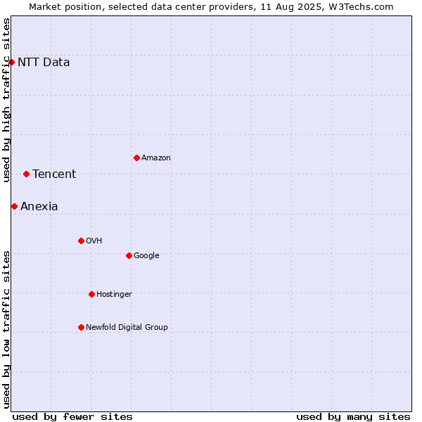 Market position of Tencent vs. Anexia vs. NTT Data