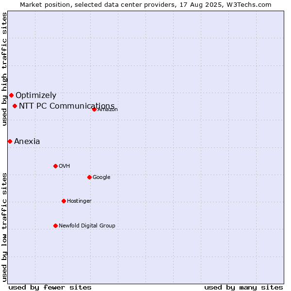 Market position of NTT PC Communications vs. Optimizely vs. Anexia