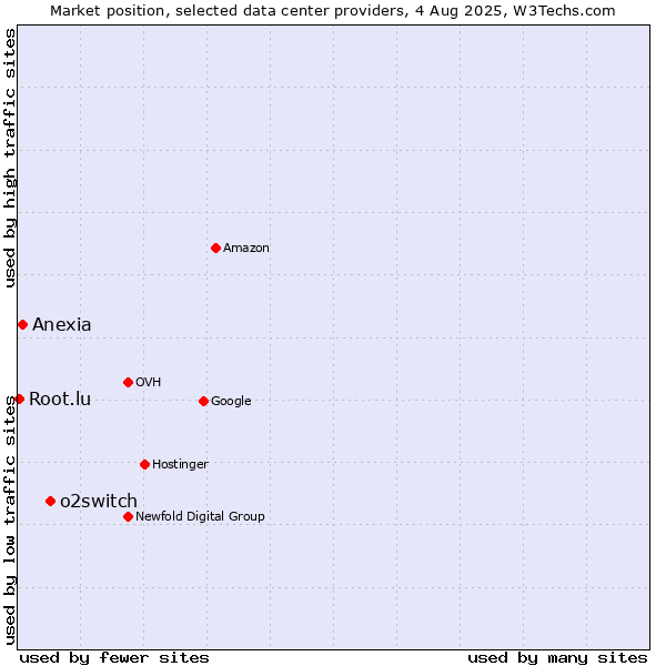 Market position of o2switch vs. Anexia vs. Root.lu