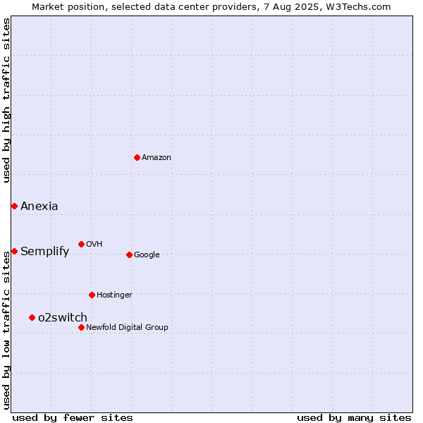 Market position of o2switch vs. Semplify vs. Anexia