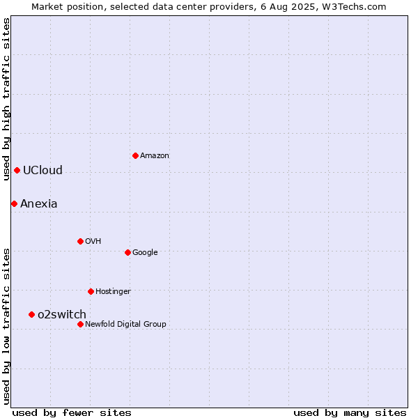 Market position of o2switch vs. UCloud vs. Anexia